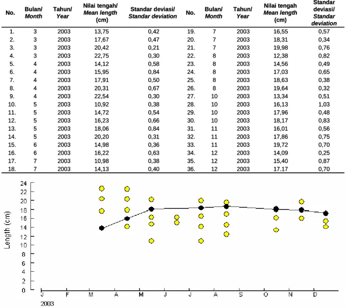 Tabel 2a. 36 nilai tengah panjang ikan layang (Decapterus russelli dan Decapterus macrosoma) hasil analisis data frekuensi panjang tahun 2003 dengan metode Bhattacharya