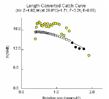 Gambar 2. Kurva hasil tangkapan dan nilai dugaan parameter kematian (Z, M, dan F) ikan layang (Decapterus russelli dan Decapterus macrosoma) dari perairan sekitar Natuna, tahun 2003.