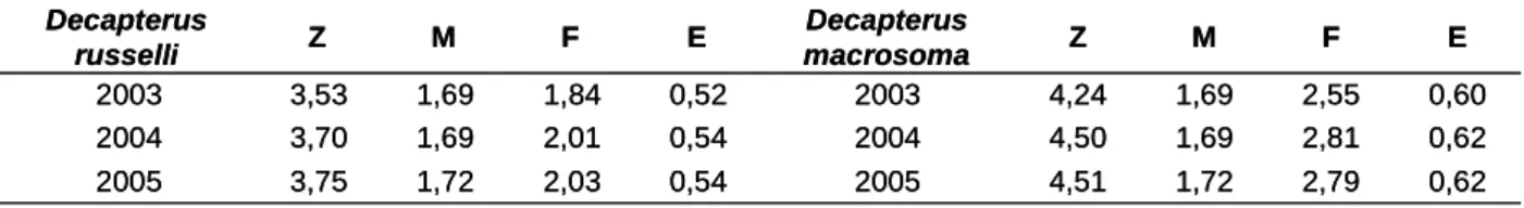 Table 4a. Estimated values of mortality parameters of scads (Decapterus russelli and Decapterus