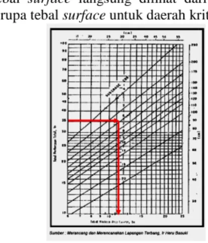 grafik  yang  sama  didapat  harga  yang  merupakan  tebal  lapisan  diatas  subbase,  yaitu  lapisan 