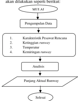 Diagram 3.1 Analisis Panjang runway  b.  Analisis Arah Runway 