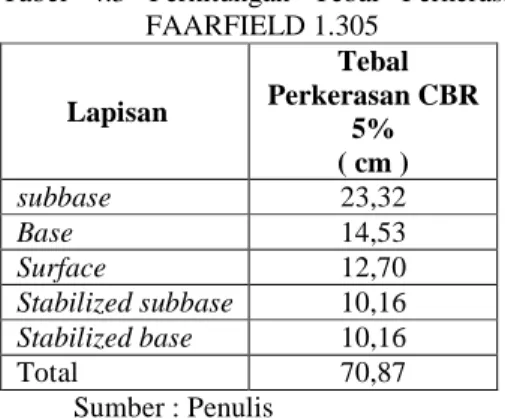 Tabel  4.3  Perhitungan  Tebal  Perkerasan  menggunakan  FAARFIELD 1.305  Lapisan  Tebal  Perkerasan CBR  5%  ( cm )  subbase  23,32  Base  14,53  Surface  12,70  Stabilized subbase  10,16  Stabilized base  10,16  Total   70,87  Sumber : Penulis 