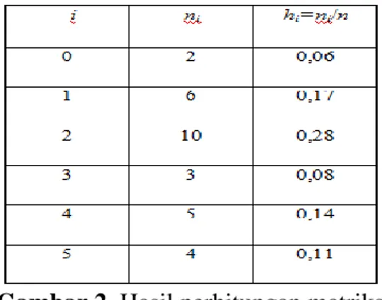 Gambar 2. Hasil perhitungan matriks  3.3. Pengelompokan Nilai Intensitas 