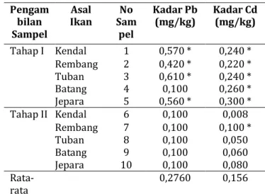 Tabel 1. Kadar Logam Berat Pb, Cd, Hg pada  Ikan Tongkol 