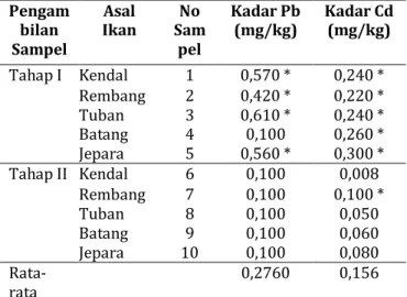 Tabel 1. Kadar Logam Berat Pb, Cd, Hg pada  Ikan Tongkol 
