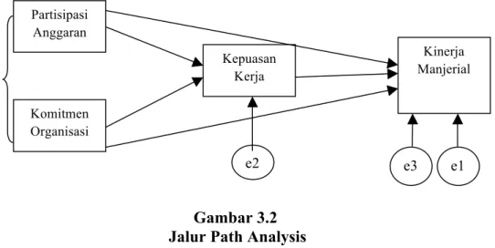 Gambar 3.2    Jalur Path Analysis 