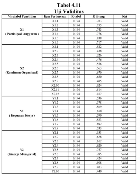 Tabel 4.11  Uji Validitas 