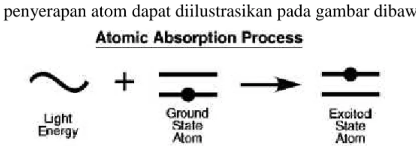 Gambar 2. Proses penyerapan atom