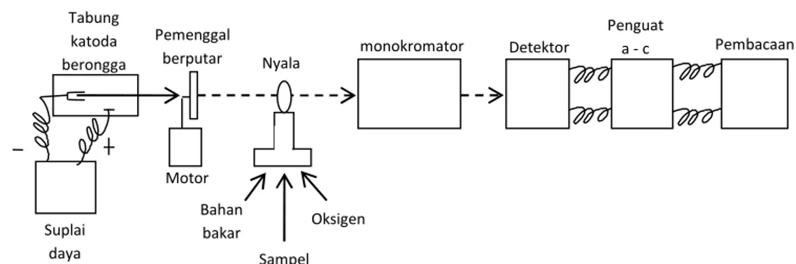 Gambar 3. Komponen-komponen suatu spektrofotometer serapan atom (Day &amp; Underwood, 2002:425).