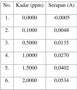 Tabel 2. Hasil pengukuran standar timbal (Pb)