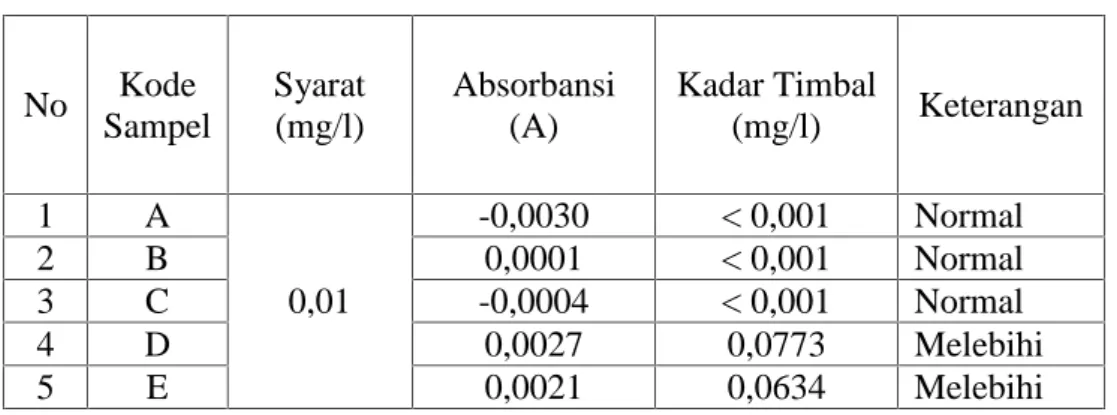 Tabel 3. Hasil perhitungan kadar timbal (Pb) pada sampel air sungai Kelay secara Spektrofotometri serapan Atom (SSA).