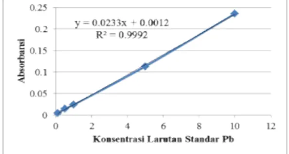 Tabel 5 Hasil pengukuran absorbansi larutan standar Cd Konsentrasi Larutan  Standar Cd (mg/L) Absorbansi (nm) 0,05 0,0075 0,1 0,0162 0,5 0,0803 1 0,1516 2 0,2906