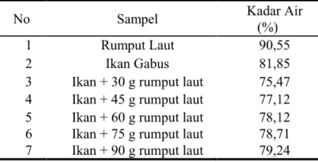 Tabel 2 Hasil penentuan kadar air