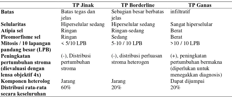 Tabel 2. 1. Gambaran tumor phyllodes (TP) jinak, borderline dan ganas. 2, 3, 13 