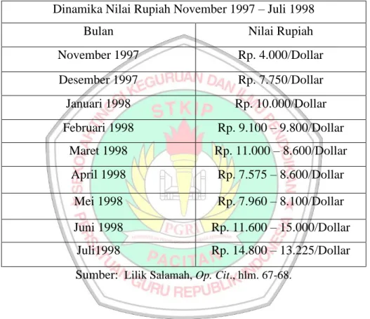 Tabel 3.1. Dinamika Nilai Rupiah November 1997 - Juli 1998. 
