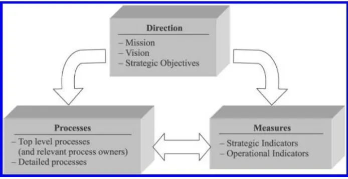 Gambar 2.2. Pendekatan Perancangan Sistem Pengukuran Kinerja 