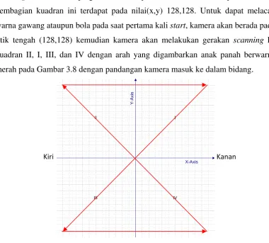 Gambar 3.8 Arah Scanning Pada Kamera 