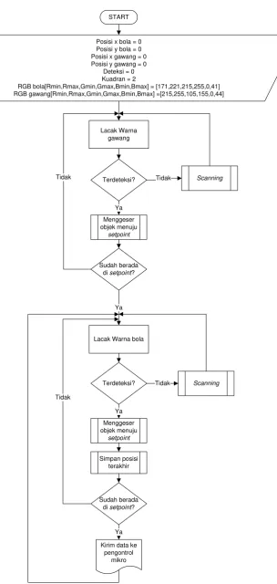 Gambar 3.9a Diagram Alir Program Utama Kamera CMUCam3 