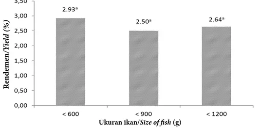 Gambar 1 Rendemen ekstrak protein ikan gabus dengan ukuran ikan berbeda.  (Figure 1 yield extract of snakehead protein with different size)
