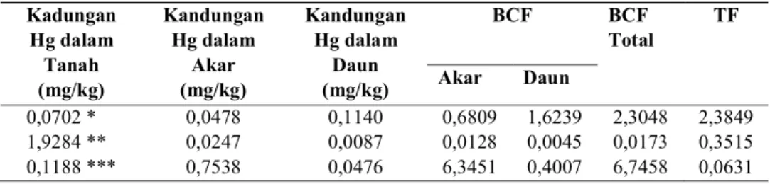 Tabel 2. Nilai Faktor Biokonsentrasi (BCF) dan Faktor Translokasi (TF)  Tanaman Kacang Kalopo (Calopogonium mucunoides)  Kadungan  Hg dalam  Tanah  (mg/kg)  Kandungan Hg dalam Akar (mg/kg)  Kandungan Hg dalam Daun (mg/kg)  BCF  BCF  Total  TF Akar Daun    