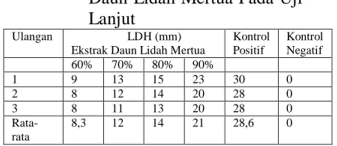 Tabel 2. Rata-rata LDH (mm) Ekstrak  Daun Lidah Mertua Pada Uji  Lanjut 