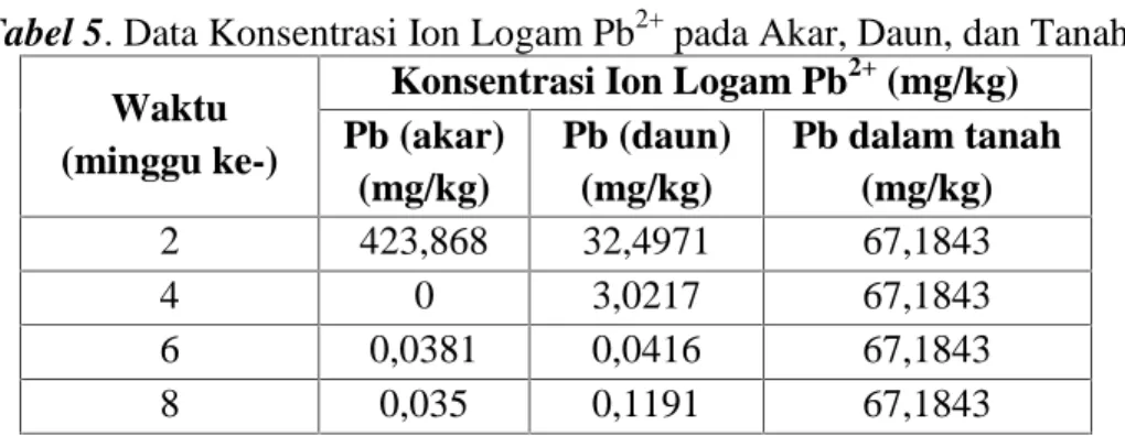 Tabel 5. Data Konsentrasi Ion Logam Pb 2+ pada Akar, Daun, dan Tanah Waktu