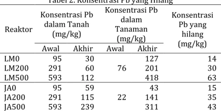 Tabel 2. Konsentrasi Pb yang Hilang  Reaktor  Konsentrasi Pb dalam Tanah  (mg/kg)  Konsentrasi Pb dalam Tanaman  (mg/kg)  Konsentrasi Pb yang hilang  (mg/kg)  Awal  Akhir  Awal  Akhir 
