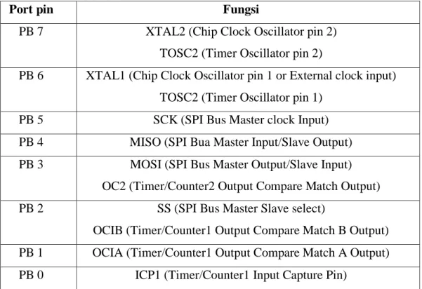 Tabel 2.1 Fungsi pin – pin port B pada Mikrokontroler ATMega 8. 