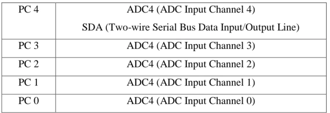 Tabel 2.3 Fungsi pin – pin port D pada Mikrokontroler ATMega 8 