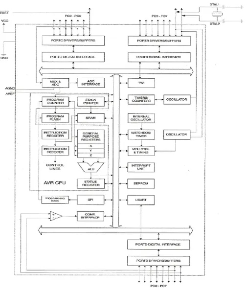 Gambar 2.5 Blok Diagram ATmega8  2.6Power Supply 