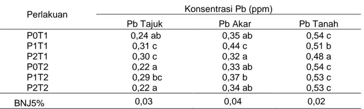 Tabel  3.  Analisis  konsentrasi  Pb  di  tajuk,  akar,  dan  tanah  akibat  penambahan  beberapa    dosis  ZA  tanaman  hiperakumuator  puring  dan  lidah    mertua   konsentrasi logam Pb  