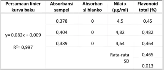 Tabel 1.  Hasil pengukuran kadar flavonoid total pada ekstrak etanol  daun Sambung Nyawa terenkapsulasi 