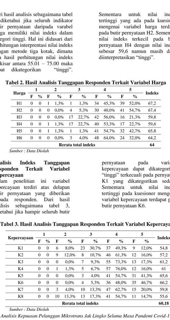Tabel 2. Hasil Analisis Tanggapan Responden Terkait Variabel Harga 