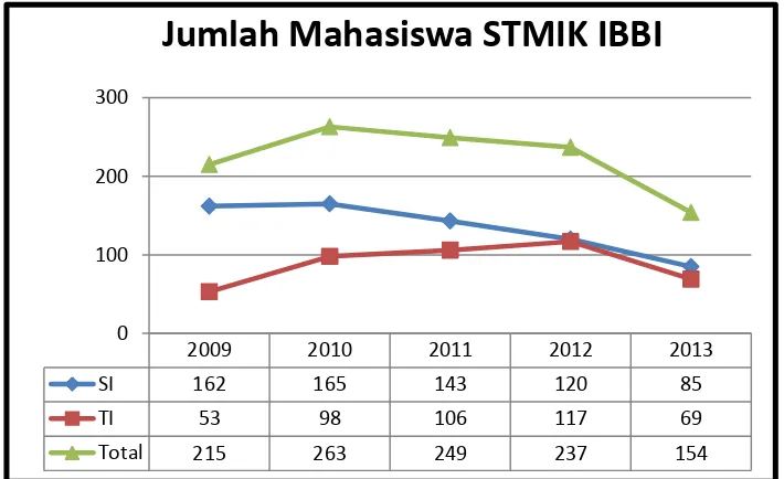 Gambar 1.1. Grafik jumlah mahasiswa baru STMIK IBBI Medan 