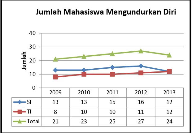 Gambar 1.2. Grafik jumlah mahasiswa mengundurkan diri di STMIK IBBI 