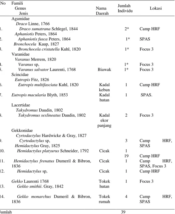 Tabel 1. Jenis Kadal yang ditemukan di Kawasan Hutan Harapan Jambi (* teramati)  No  Famili     Genus         Jenis  Nama  Daerah   Jumlah  Individu  Lokasi  1