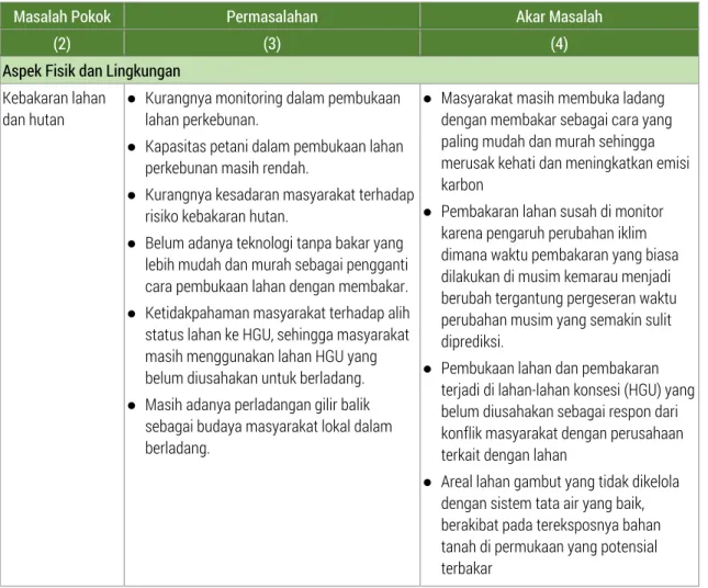 Tabel 3.1.  Identifikasi Masalah Pokok, Masalah dan Akar Masalah Perkebunan di Kabupaten Sintang 