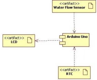 Gambar 5. Flowchart water flow sensor  Tabel 1. Algoritma Cara Kerja Water Flow Sensor 