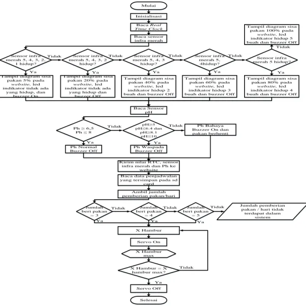 Gambar 3.   Diagram Alir Perancangan perangkat lunak Arduino Diagram  alir  pada  Gambar  3 