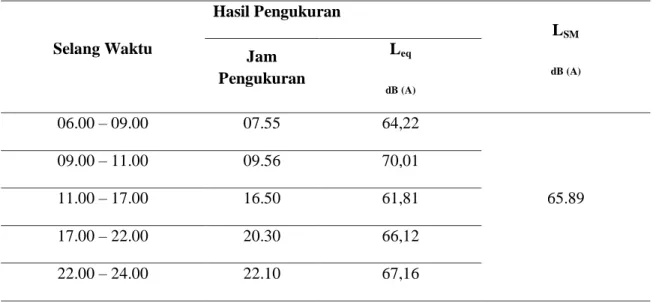 Tabel 1. Hasil Pengukuran Tingkat Bising di Pemukiman Sepanjang Rel Ngagel Rejo Suarabaya 