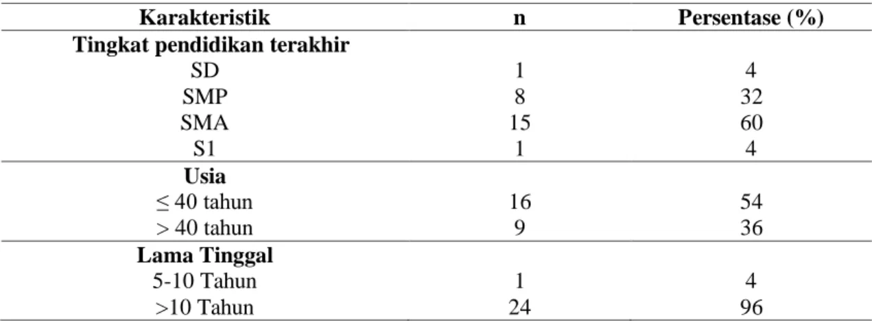 Tabel  2.  Karakteristik  Responden  Penelitian  Pemukiman  Sepanjang  Rel  Ngagel  Rejo  Surabaya, 