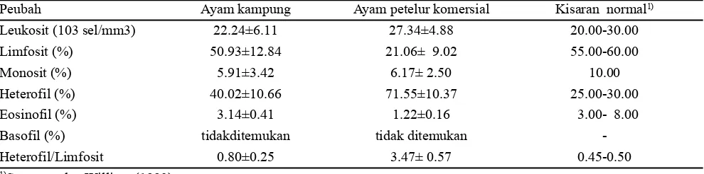 Tabel 4 Leukosit, diferensiasi leukosit, dan rasio persentase heterofil/limfosit pada ayam kampung dan ayam petelur                komersial