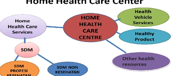 Gambar 1 . Home Health Care Centre 3 layanan kesehatan 