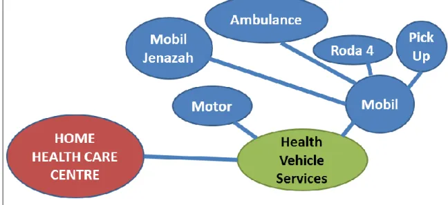 Gambar 5. Home Health Care Centre layanan SDM non kesehatan  dan layanan Sumber Daya Kesehatan serta Sumber Daya lainnya 