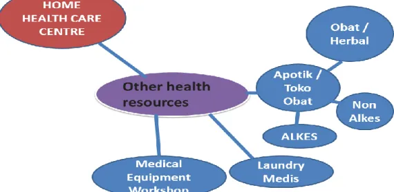 Gambar 7. Home Health Care Centre layanan Other Health Resources  / Sumber Daya Kesehatan lainnya 