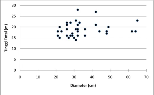 Gambar 1. Diagram pencar hubungan tinggi dan diameter jenis jambu-jambu 