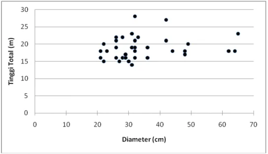 Gambar 1. menunjukkan bahwa secara umum pohon yang mempunyai diameter  antara 20-30 cm mempunyai tinggi total rata-rata masih di bawah 20 m, kemudian ada  kecenderungan tinggi pohon mengalami kenaikan yang relatif kecil pada kisaran diameter  antara 30-70 