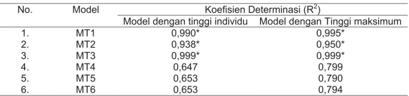 Tabel 1. Nilai R 2  penduga model hubungan diameter dan tinggi pohon jenis jambu-jambu  No
