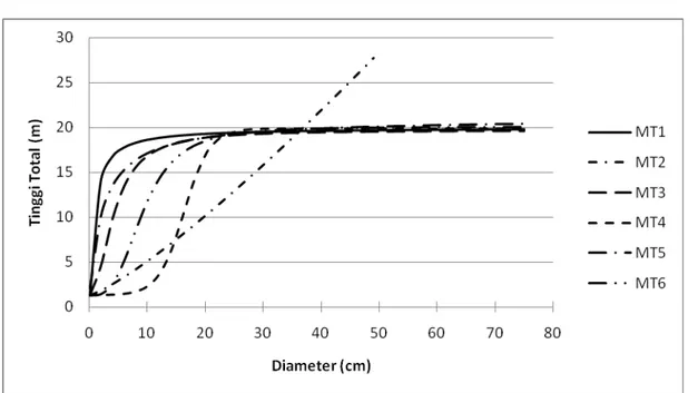 Gambar  2. Grafik model hubungan tinggi dan diameter jenis jambu-jambu 