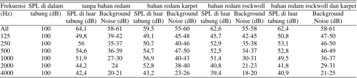 TABEL II: Hasil pengujian tanpa bahan redam.
